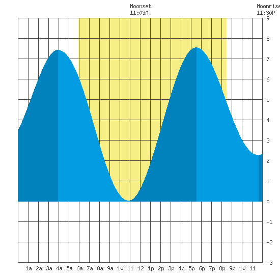 Redwood Creek tide chart for Tuesday, July 15, 2025
