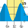 Redwood Creek tide chart for Tuesday, July 15, 2025