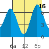 Redwood Creek tide chart for Wednesday, July 16, 2025