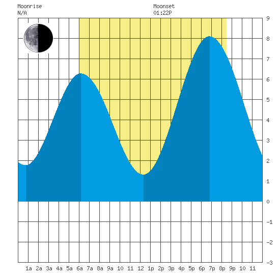 Redwood Creek tide chart for Thursday, July 17, 2025