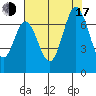 Redwood Creek tide chart for Thursday, July 17, 2025