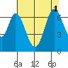 Redwood Creek tide chart for Tuesday, July 1, 2025