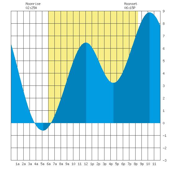 Redwood Creek tide chart for Monday, July 21, 2025