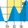 Redwood Creek tide chart for Monday, July 21, 2025