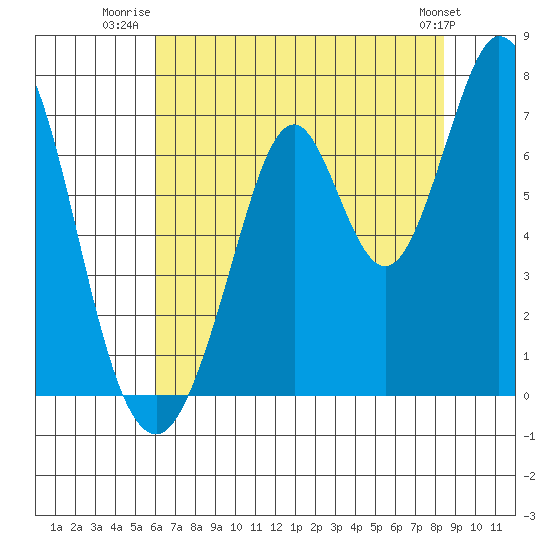 Redwood Creek tide chart for Tuesday, July 22, 2025