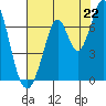 Redwood Creek tide chart for Tuesday, July 22, 2025