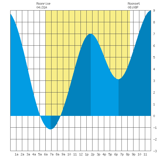 Redwood Creek tide chart for Wednesday, July 23, 2025