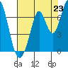 Redwood Creek tide chart for Wednesday, July 23, 2025