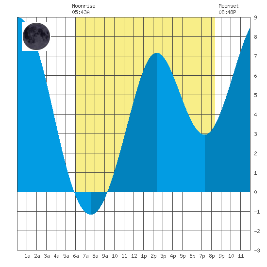 Redwood Creek tide chart for Thursday, July 24, 2025