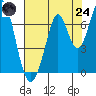 Redwood Creek tide chart for Thursday, July 24, 2025
