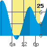 Redwood Creek tide chart for Friday, July 25, 2025