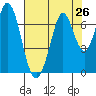 Redwood Creek tide chart for Saturday, July 26, 2025