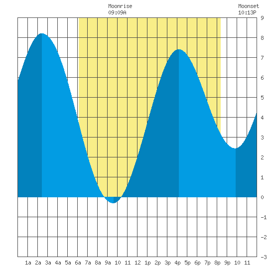 Redwood Creek tide chart for Sunday, July 27, 2025