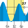 Redwood Creek tide chart for Sunday, July 27, 2025