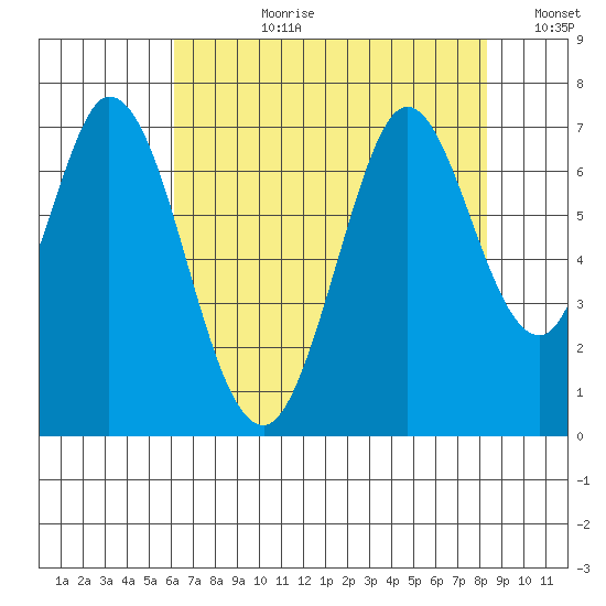 Redwood Creek tide chart for Monday, July 28, 2025