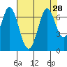 Redwood Creek tide chart for Monday, July 28, 2025