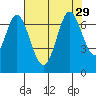 Redwood Creek tide chart for Tuesday, July 29, 2025