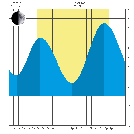 Redwood Creek tide chart for Wednesday, July 2, 2025
