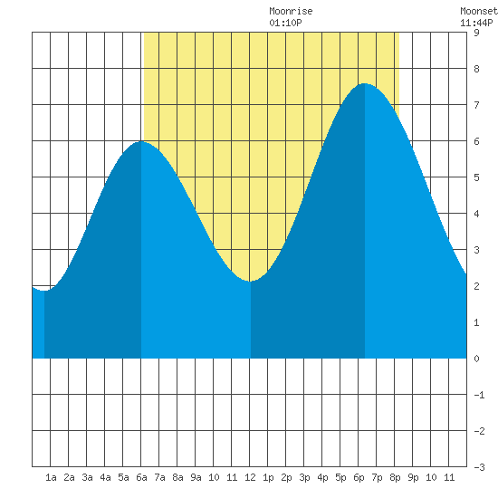 Redwood Creek tide chart for Thursday, July 31, 2025