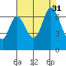 Redwood Creek tide chart for Thursday, July 31, 2025