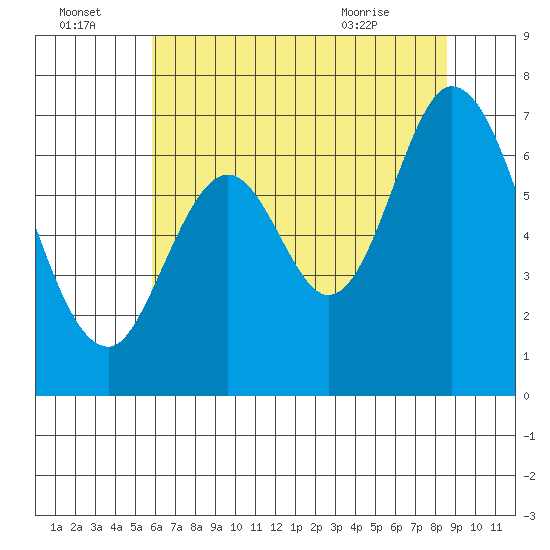 Redwood Creek tide chart for Friday, July 4, 2025