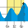 Redwood Creek tide chart for Friday, July 4, 2025