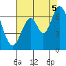 Redwood Creek tide chart for Saturday, July 5, 2025