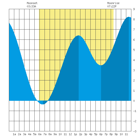 Redwood Creek tide chart for Tuesday, July 8, 2025