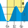 Redwood Creek tide chart for Tuesday, July 8, 2025