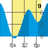 Redwood Creek tide chart for Wednesday, July 9, 2025