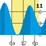 Redwood Creek tide chart for Monday, August 11, 2025