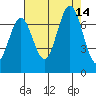Redwood Creek tide chart for Thursday, August 14, 2025