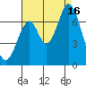 Redwood Creek tide chart for Saturday, August 16, 2025