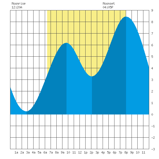 Redwood Creek tide chart for Sunday, August 17, 2025