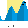 Redwood Creek tide chart for Sunday, August 17, 2025