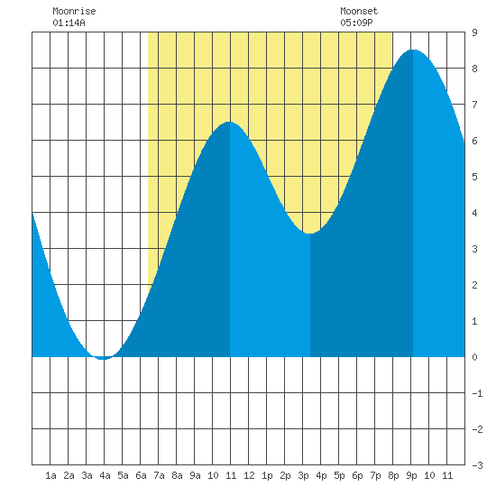 Redwood Creek tide chart for Monday, August 18, 2025