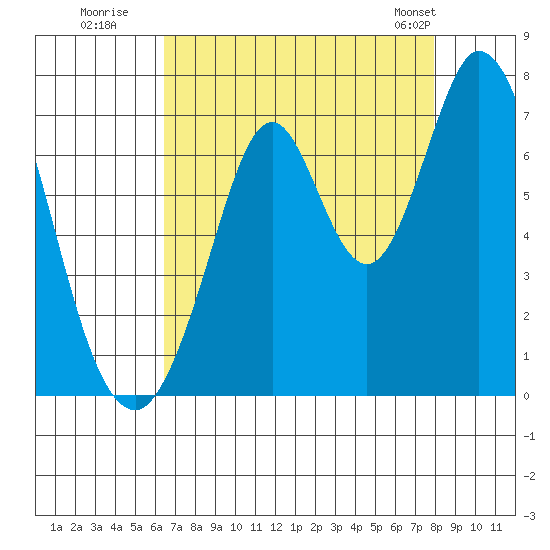 Redwood Creek tide chart for Tuesday, August 19, 2025