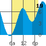 Redwood Creek tide chart for Tuesday, August 19, 2025