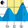Redwood Creek tide chart for Friday, August 1, 2025
