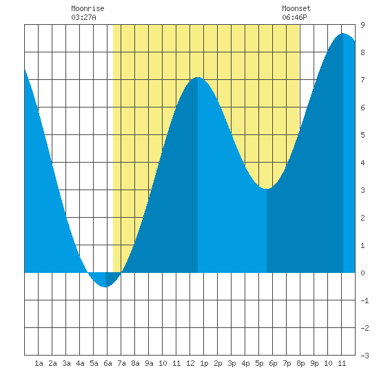 Redwood Creek tide chart for Wednesday, August 20, 2025