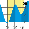 Redwood Creek tide chart for Wednesday, August 20, 2025