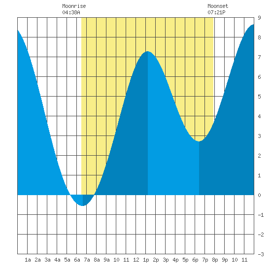 Redwood Creek tide chart for Thursday, August 21, 2025