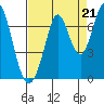 Redwood Creek tide chart for Thursday, August 21, 2025