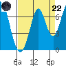 Redwood Creek tide chart for Friday, August 22, 2025