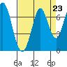 Redwood Creek tide chart for Saturday, August 23, 2025