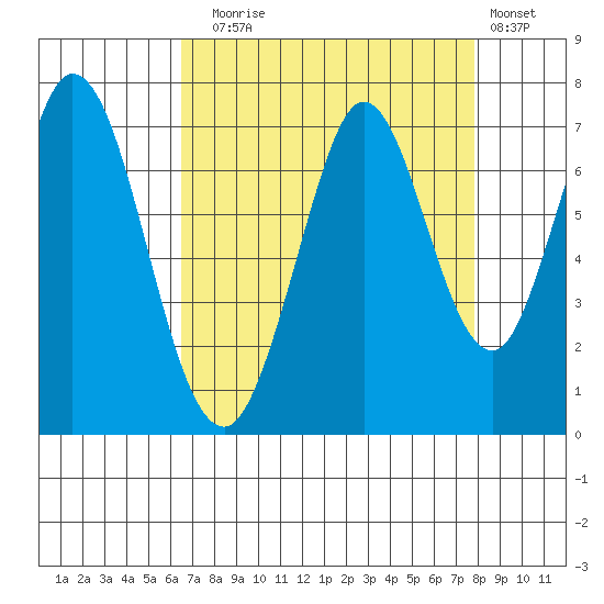 Redwood Creek tide chart for Sunday, August 24, 2025