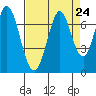 Redwood Creek tide chart for Sunday, August 24, 2025