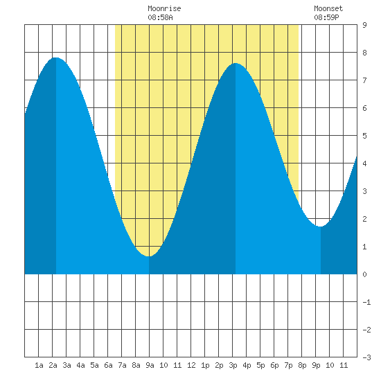 Redwood Creek tide chart for Monday, August 25, 2025