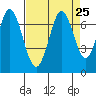Redwood Creek tide chart for Monday, August 25, 2025