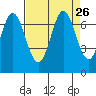 Redwood Creek tide chart for Tuesday, August 26, 2025